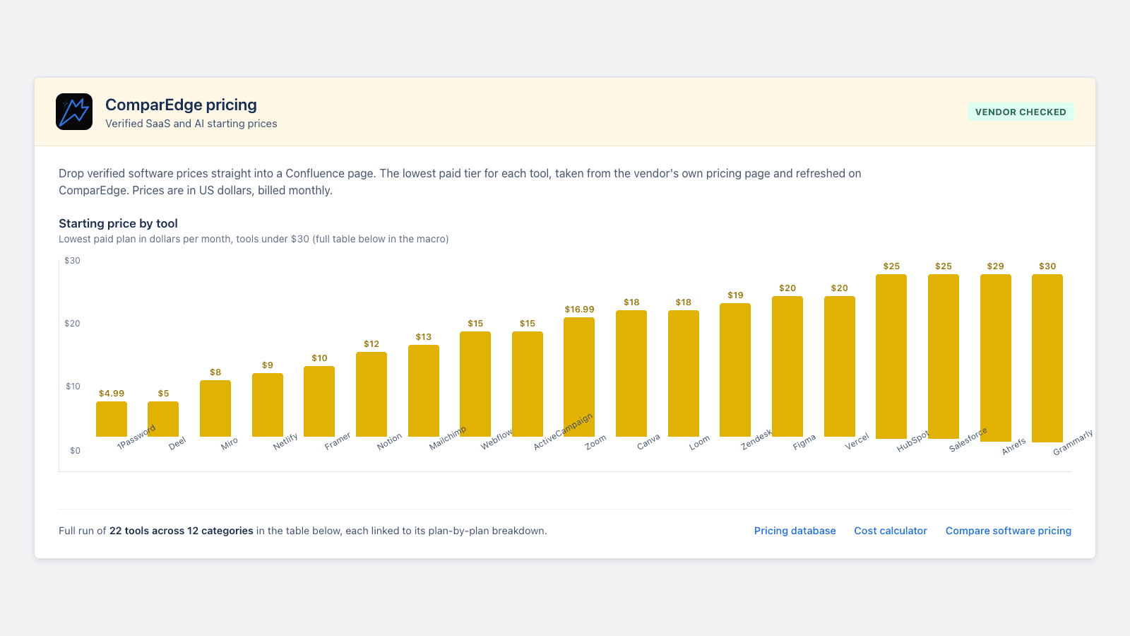 ComparEdge Pricing macro inside a Confluence page: a gold bar chart of starting prices with a table of tools below