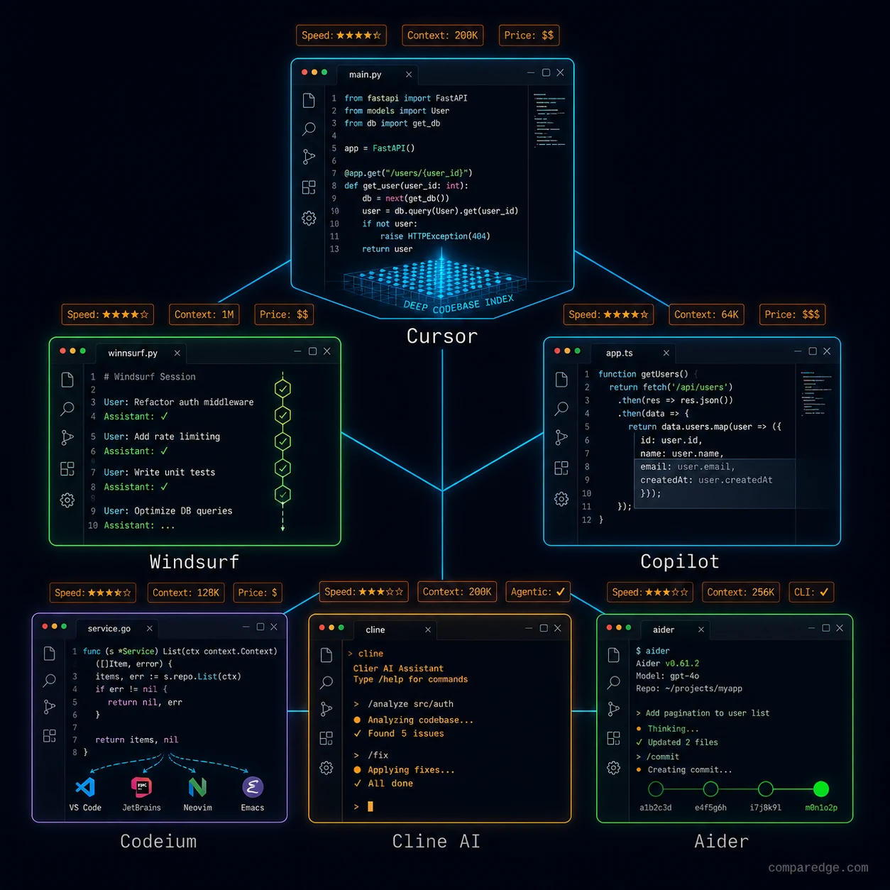 Cursor vs Windsurf vs Copilot vs Codeium: feature comparison table for AI coding assistants in 2026
