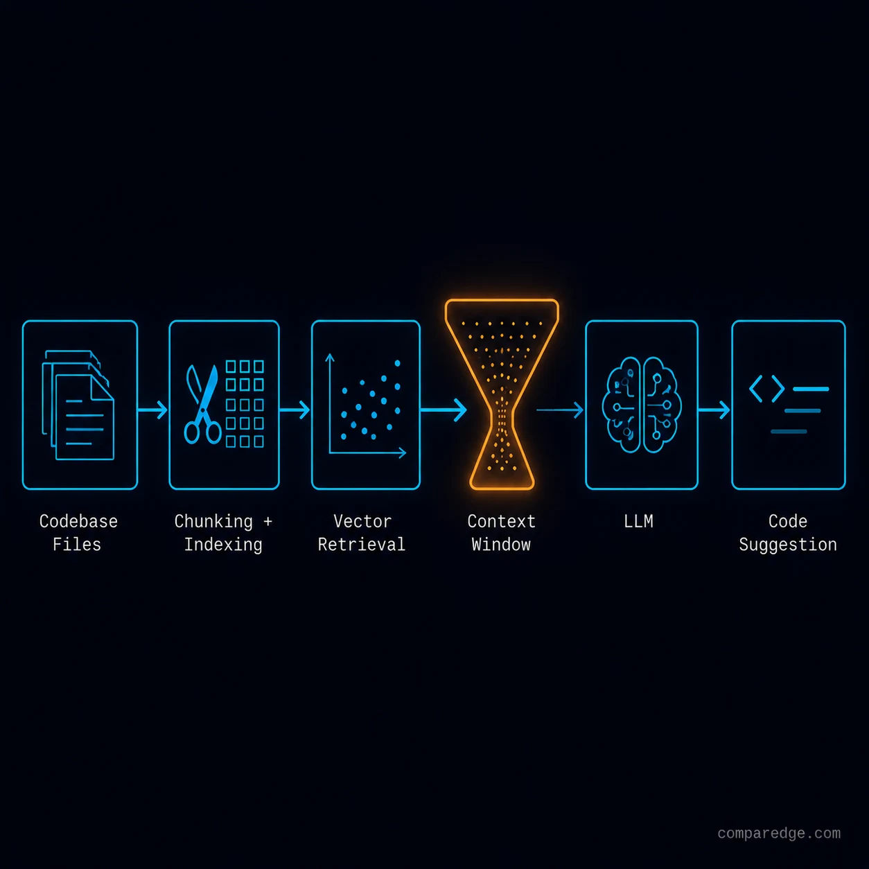 AI coding tools RAG context retrieval: how Cursor, Windsurf, and Copilot handle codebase indexing and embedding retrieval