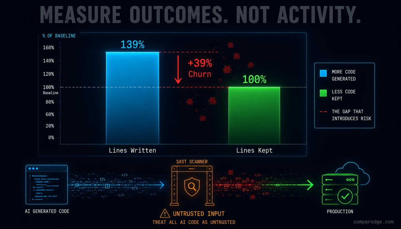 AI coding tools security risk: agentic code review process and SQL injection vulnerability detection workflow