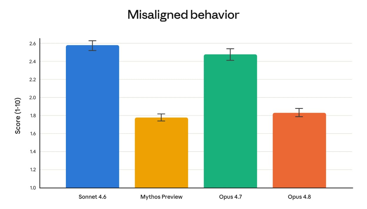Claude Opus 4.8 misaligned behavior chart: Opus 4.8 near 1.83, similar to Mythos Preview, much lower than Opus 4.7 at 2.47. Lower is better.