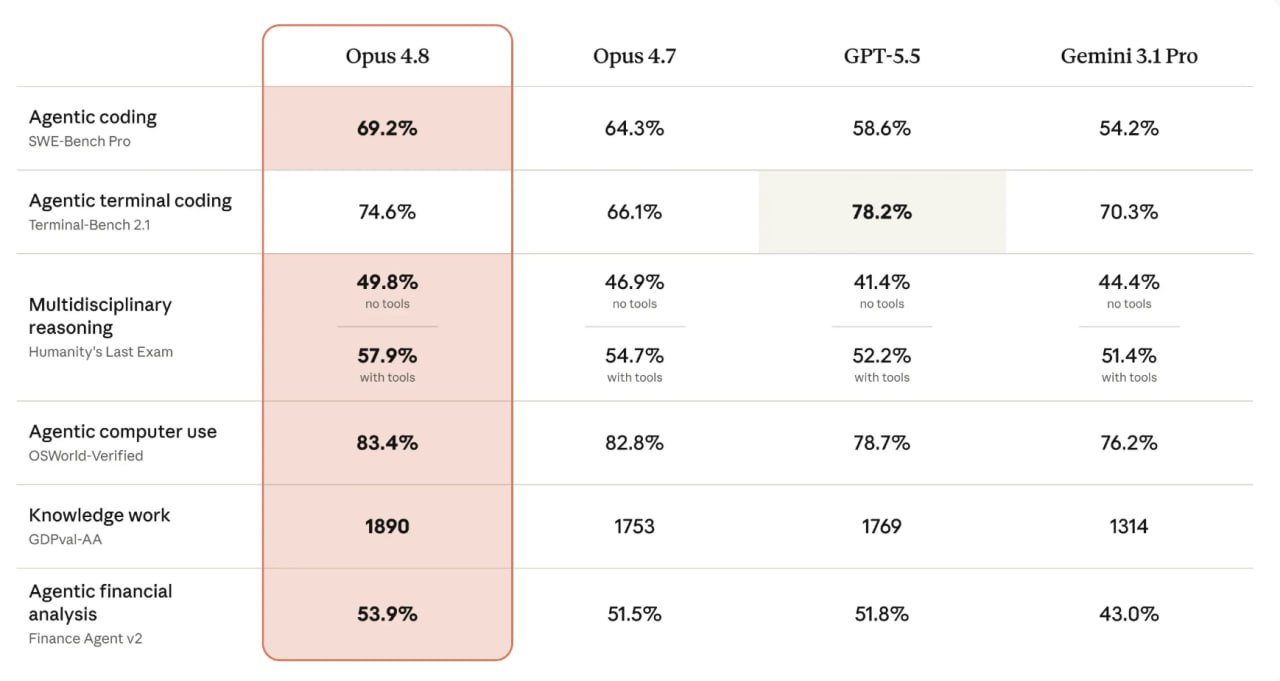 Claude Opus 4.8 benchmark comparison table vs Opus 4.7, GPT-5.5 and Gemini 3.1 Pro across coding, reasoning, computer use and financial analysis