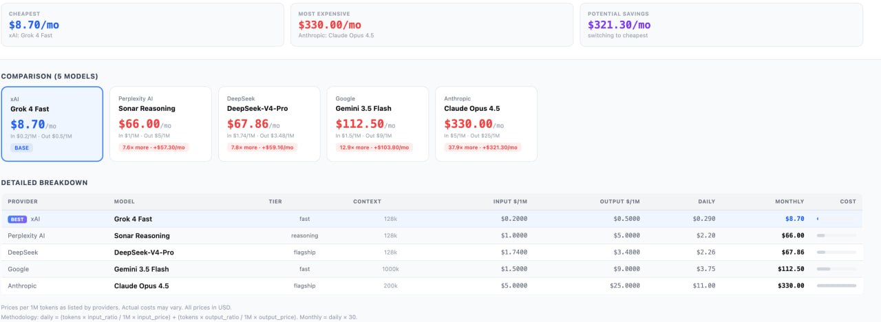 Detailed comparison breakdown table for 5 models showing provider, model name, tier, context window, input price per million tokens, output price per million tokens, daily cost and monthly cost in a clean tabular layout