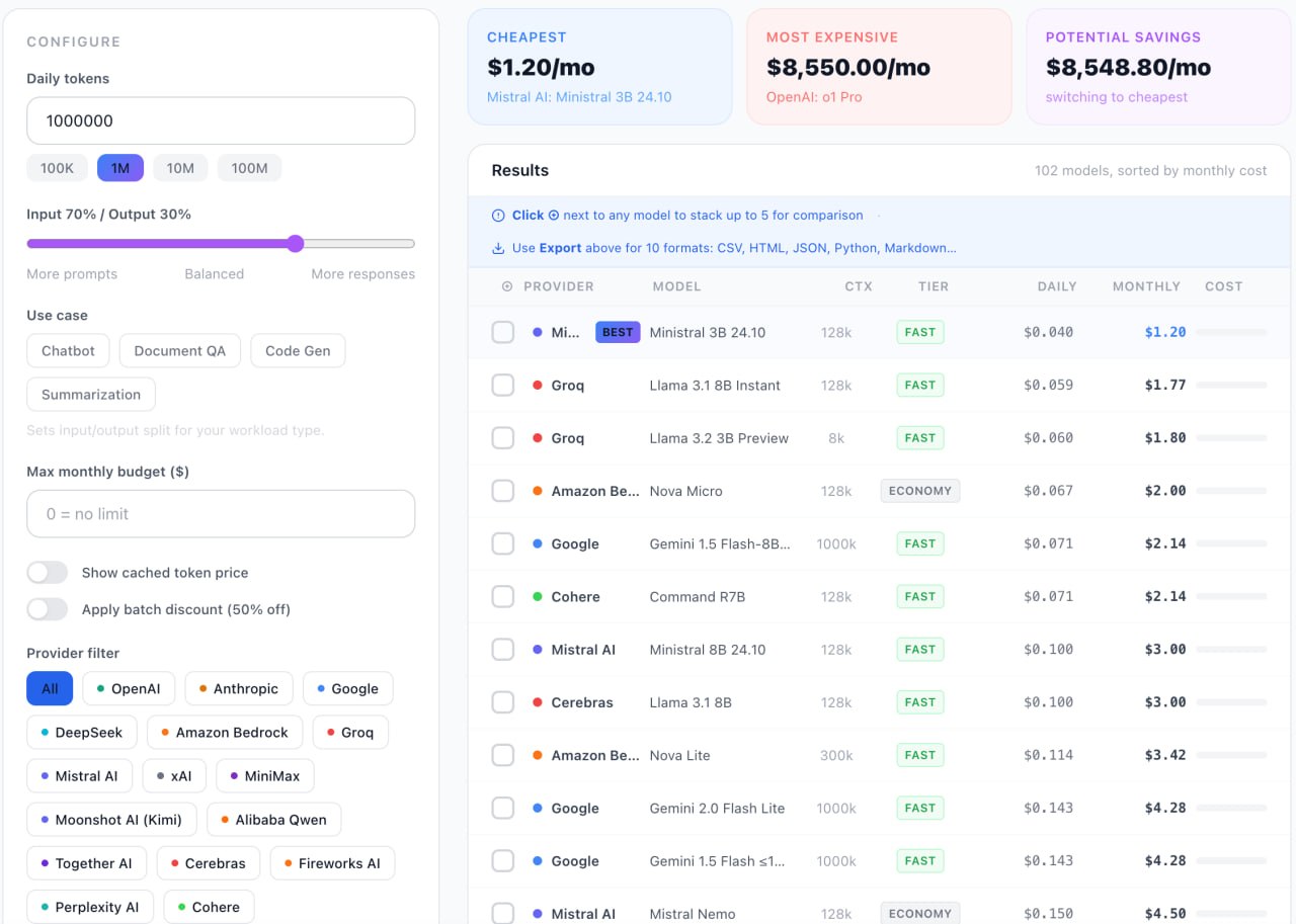 LLM API Pricing Calculator showing cost comparison across 102 models from OpenAI, Anthropic, Google, DeepSeek, Groq and more, with configure panel and live results sorted by monthly cost