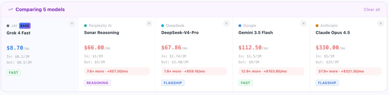 Stack and Compare mode showing 5 LLM models side by side including Grok 4 Fast, Sonar Reasoning, DeepSeek-V4-Pro, Gemini 3.5 Flash and Claude Opus 4.5 with monthly costs and cost multipliers relative to cheapest