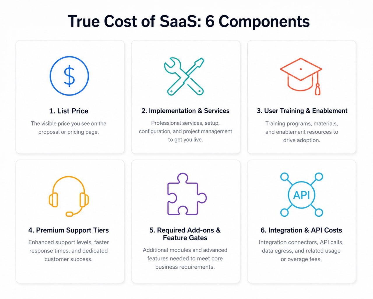 True Cost of SaaS: 6 Components overview grid