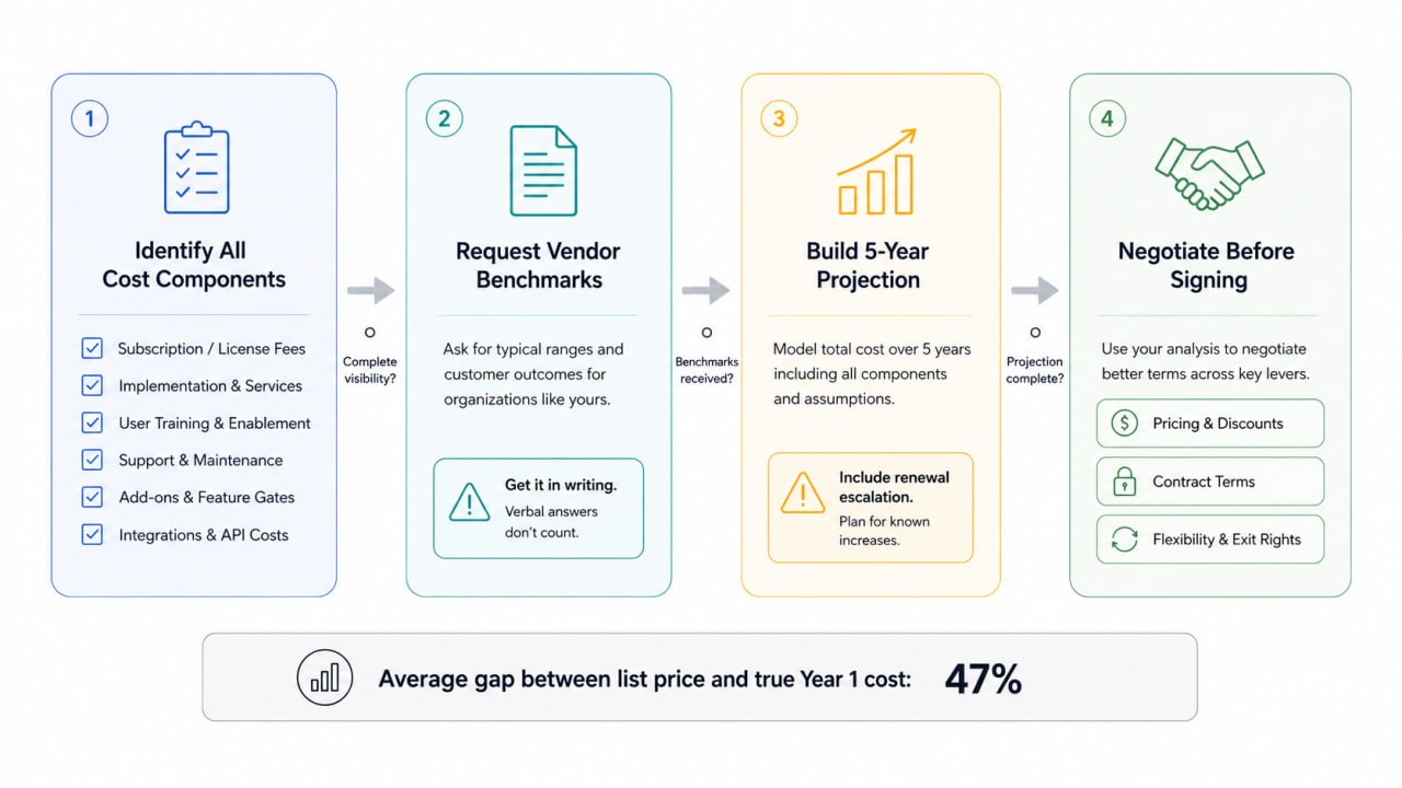 TCO audit workflow: 4 steps from cost identification to contract negotiation