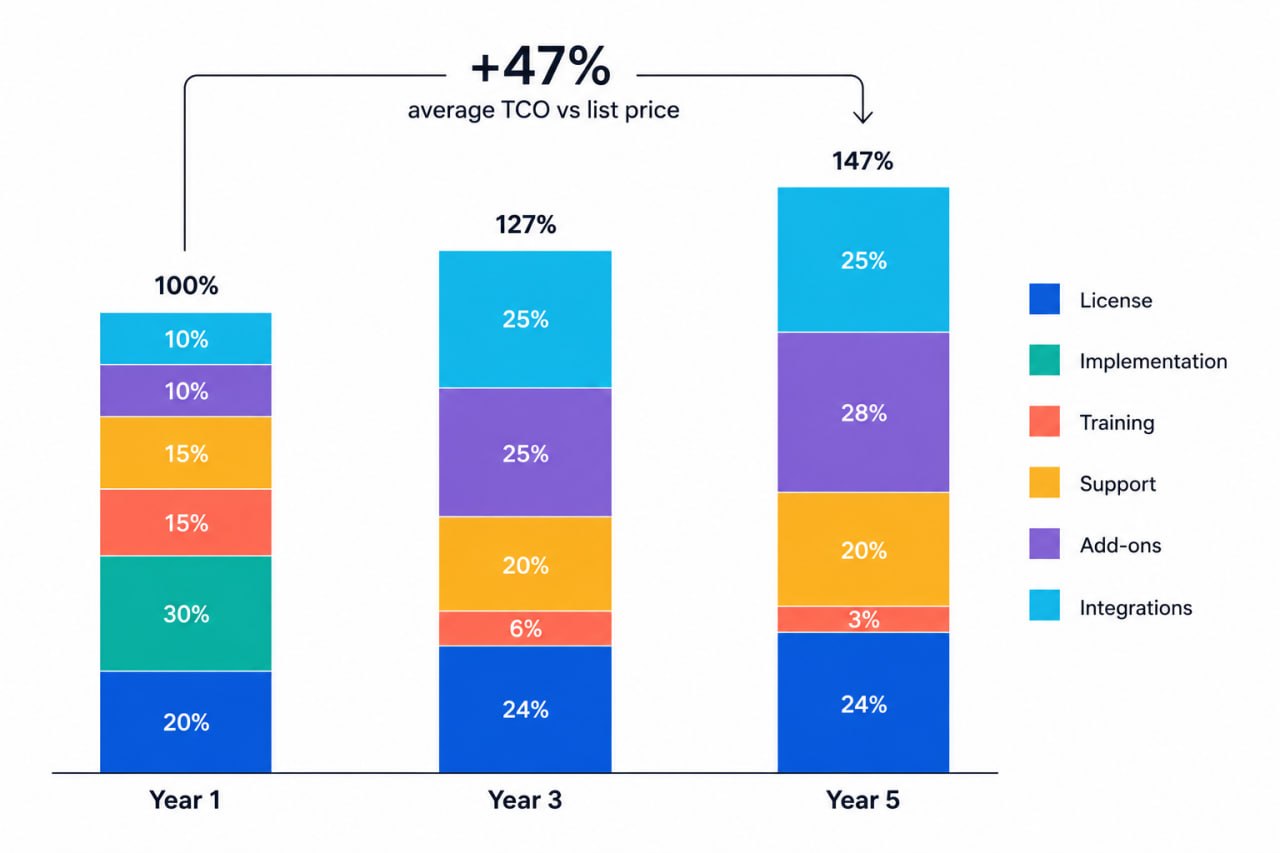 SaaS total cost of ownership escalation: Year 1 vs Year 3 vs Year 5