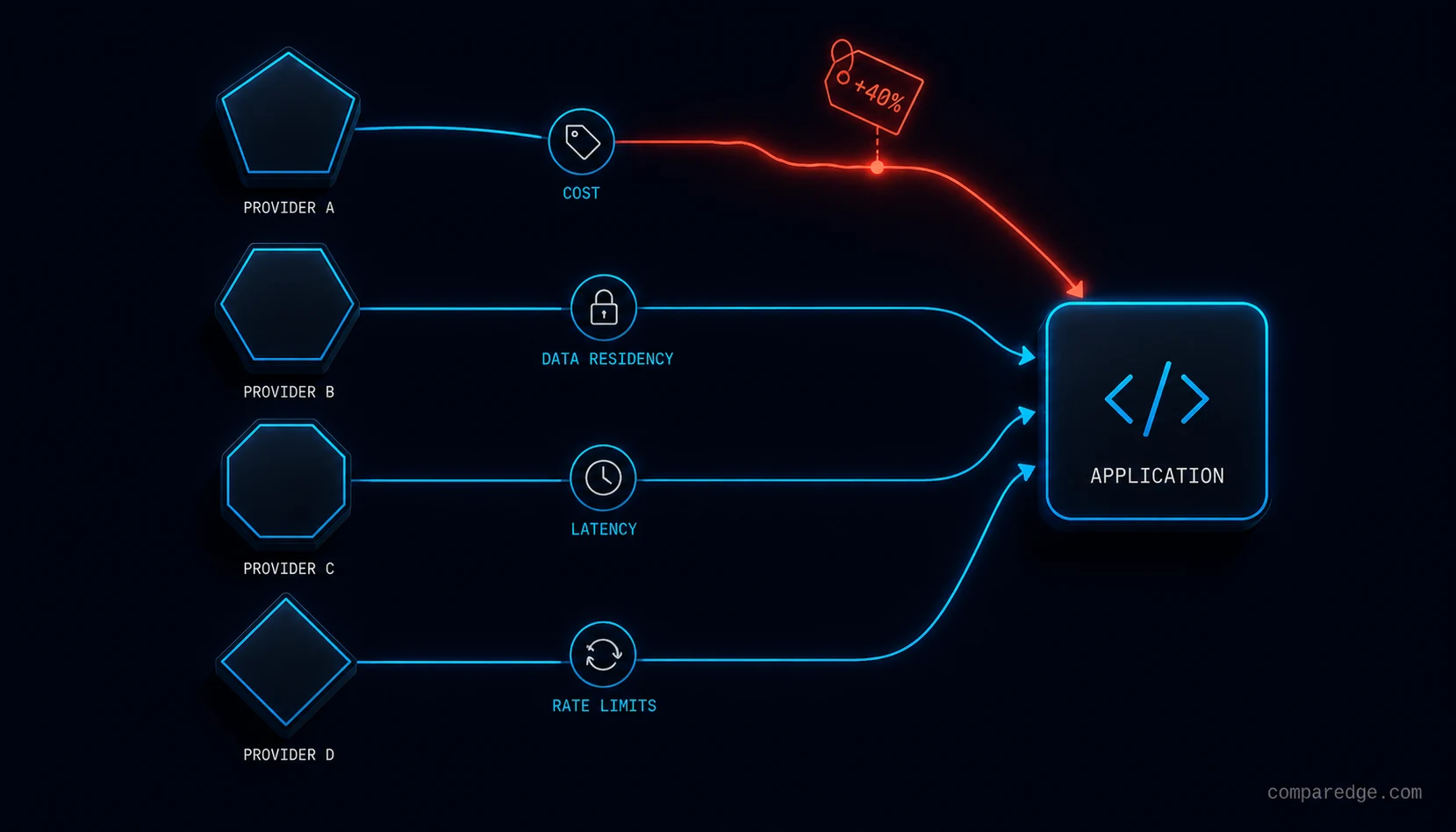 LLM API for production 2026: choosing between OpenAI, Anthropic, Google, Groq and Mistral for enterprise