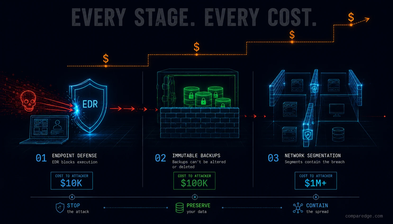 Ransomware layered defense: EDR, immutable backups, segmentation, and cost escalation model