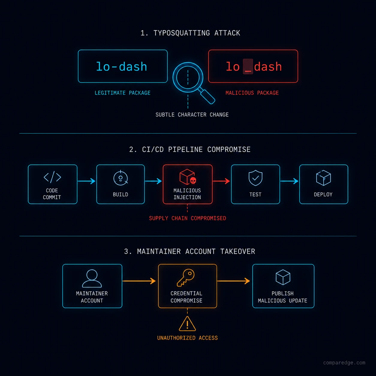 Supply chain attack vectors: typosquatting, CI/CD poisoning, and compromised open-source maintainers