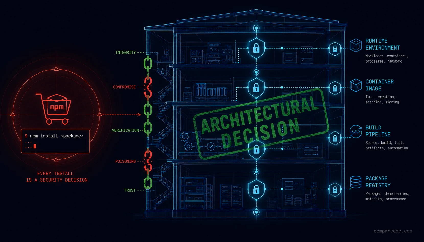 Supply chain security architectural decision: every npm install carries risk that must be evaluated