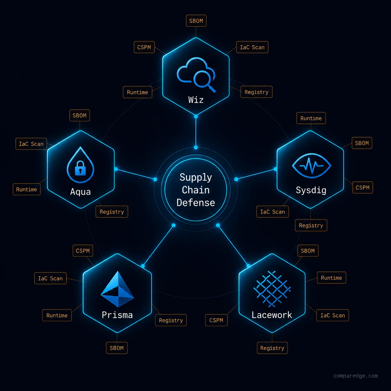 Supply chain security tools comparison: Wiz, Aqua Security, Sysdig, and Prisma Cloud features