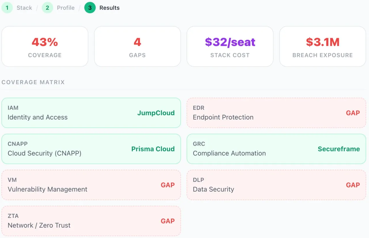 Cyber Risk Calculator UI: Results tab showing 43% security coverage, 4 gaps, $32/seat stack cost, $3.1M breach exposure estimate. Coverage Matrix below: IAM covered by JumpCloud, EDR showing as GAP (Endpoint Protection missing)