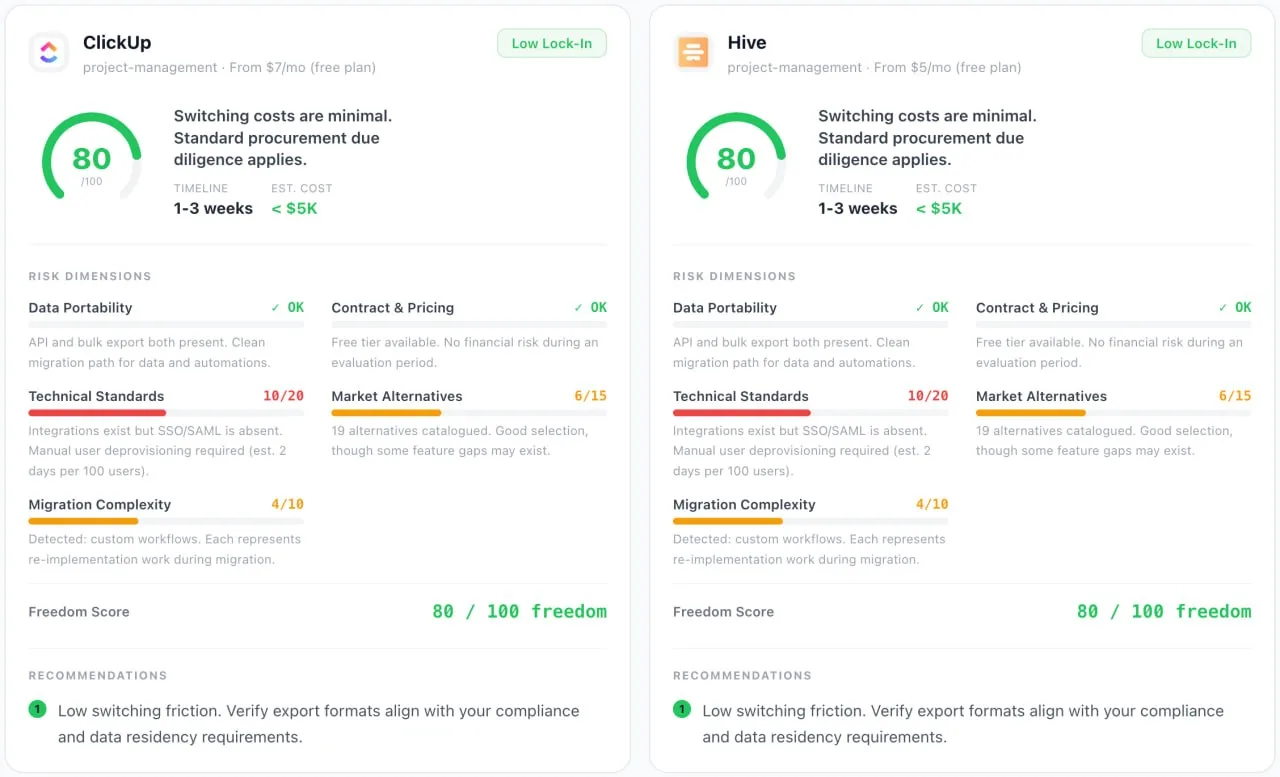 Vendor Lock-In Checker UI: side-by-side comparison of ClickUp and Hive, both scoring Freedom Score 80 (Low Lock-In). Risk dimensions breakdown: Data Portability OK, Contract and Pricing OK, Technical Standards 18/25, Market Alternatives 5/10