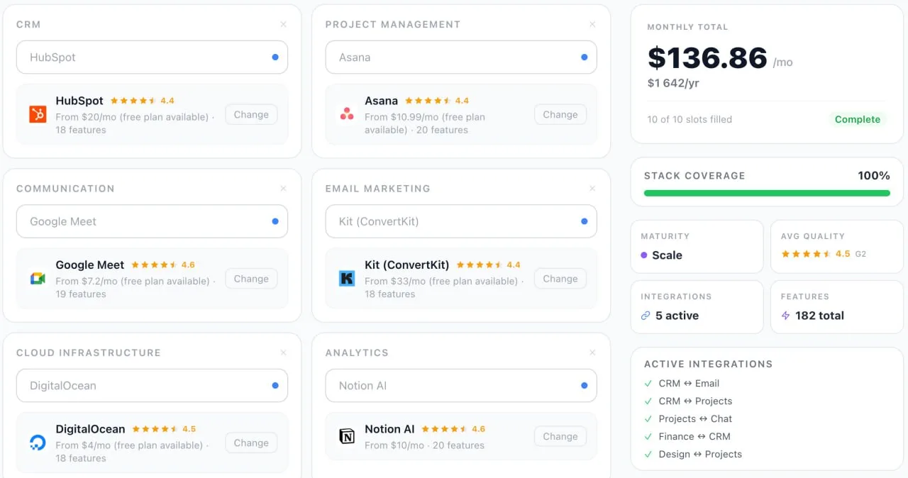 Tech Stack Builder UI: CRM shows HubSpot, Project Management shows Asana, Communication shows Google Meet, Email Marketing shows Kit (ConvertKit). Right panel: monthly total $136.86, 45 categories, 100% stack coverage, 5 active integrations, 182 total features